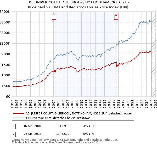 10, JUNIPER COURT, GILTBROOK, NOTTINGHAM, NG16 2UY: Price paid vs HM Land Registry's House Price Index