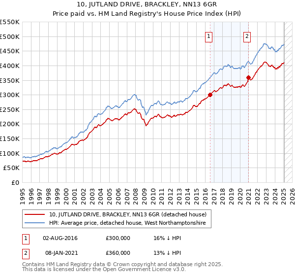 10, JUTLAND DRIVE, BRACKLEY, NN13 6GR: Price paid vs HM Land Registry's House Price Index