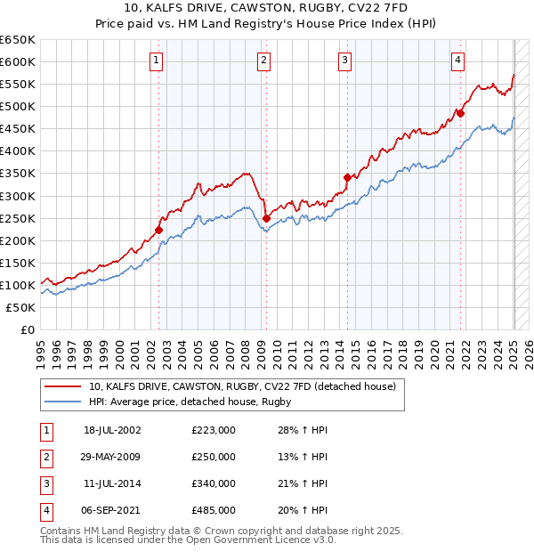 10, KALFS DRIVE, CAWSTON, RUGBY, CV22 7FD: Price paid vs HM Land Registry's House Price Index