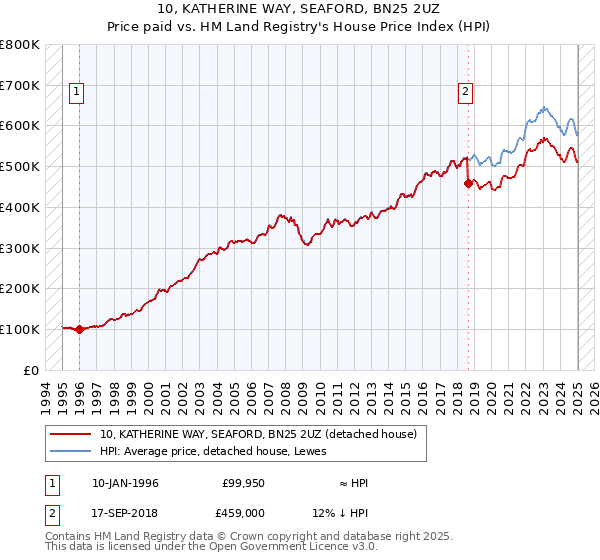 10, KATHERINE WAY, SEAFORD, BN25 2UZ: Price paid vs HM Land Registry's House Price Index