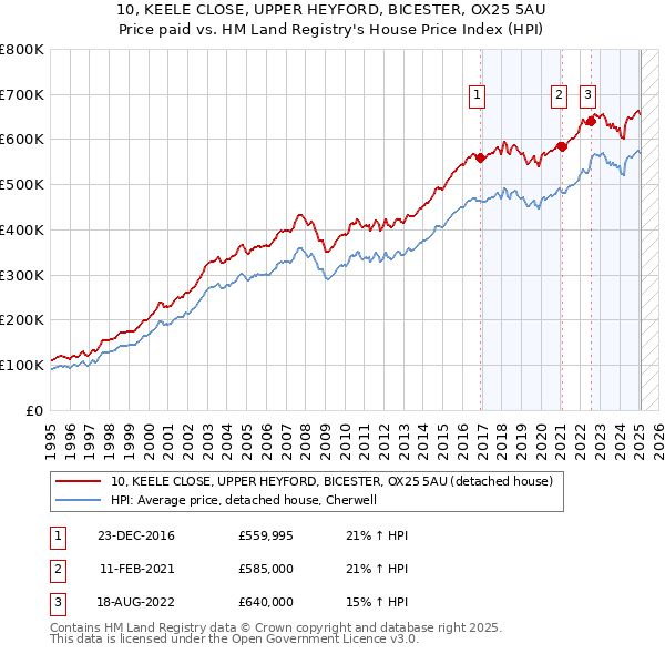 10, KEELE CLOSE, UPPER HEYFORD, BICESTER, OX25 5AU: Price paid vs HM Land Registry's House Price Index