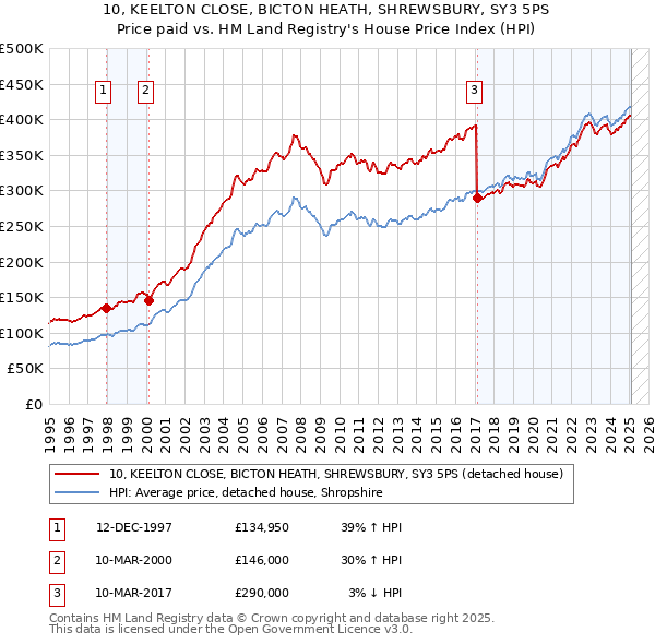 10, KEELTON CLOSE, BICTON HEATH, SHREWSBURY, SY3 5PS: Price paid vs HM Land Registry's House Price Index