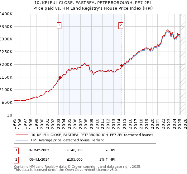 10, KELFUL CLOSE, EASTREA, PETERBOROUGH, PE7 2EL: Price paid vs HM Land Registry's House Price Index