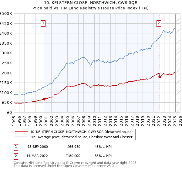 10, KELSTERN CLOSE, NORTHWICH, CW9 5QR: Price paid vs HM Land Registry's House Price Index