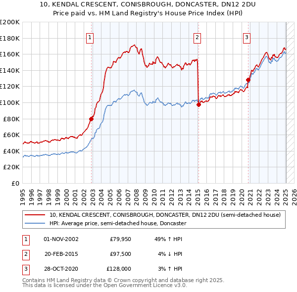 10, KENDAL CRESCENT, CONISBROUGH, DONCASTER, DN12 2DU: Price paid vs HM Land Registry's House Price Index