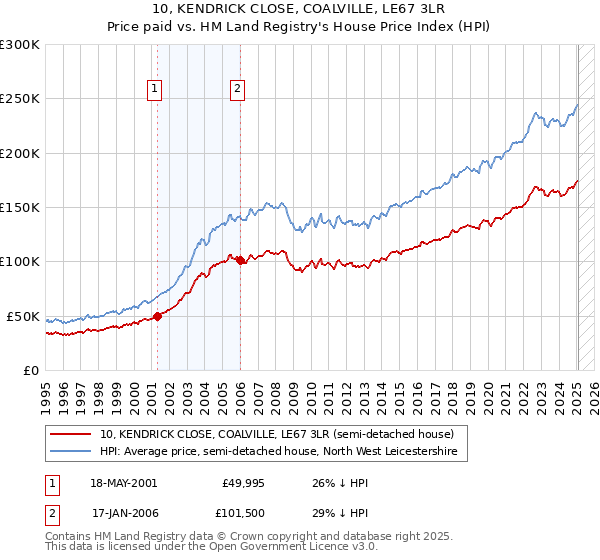 10, KENDRICK CLOSE, COALVILLE, LE67 3LR: Price paid vs HM Land Registry's House Price Index