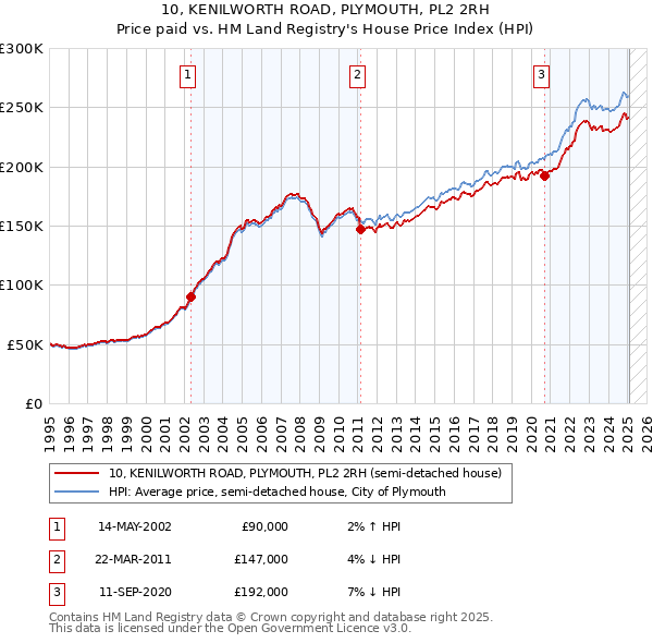 10, KENILWORTH ROAD, PLYMOUTH, PL2 2RH: Price paid vs HM Land Registry's House Price Index