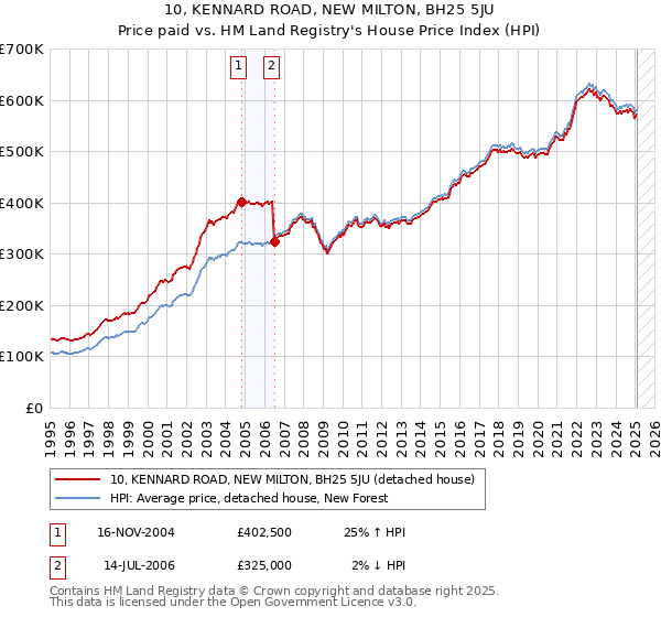 10, KENNARD ROAD, NEW MILTON, BH25 5JU: Price paid vs HM Land Registry's House Price Index