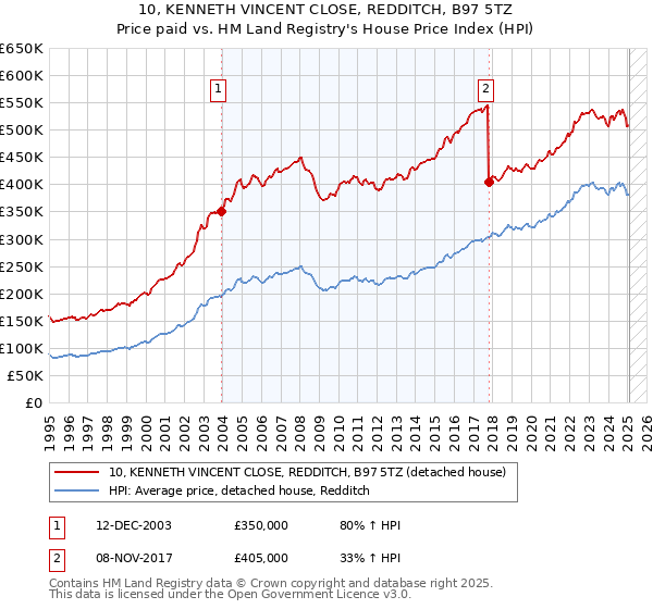 10, KENNETH VINCENT CLOSE, REDDITCH, B97 5TZ: Price paid vs HM Land Registry's House Price Index