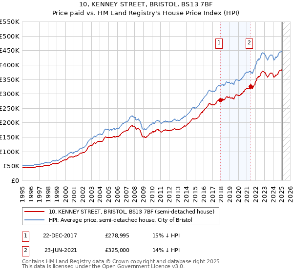 10, KENNEY STREET, BRISTOL, BS13 7BF: Price paid vs HM Land Registry's House Price Index