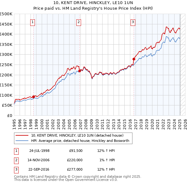 10, KENT DRIVE, HINCKLEY, LE10 1UN: Price paid vs HM Land Registry's House Price Index