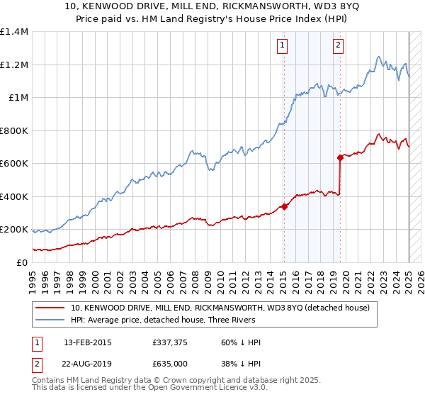 10, KENWOOD DRIVE, MILL END, RICKMANSWORTH, WD3 8YQ: Price paid vs HM Land Registry's House Price Index