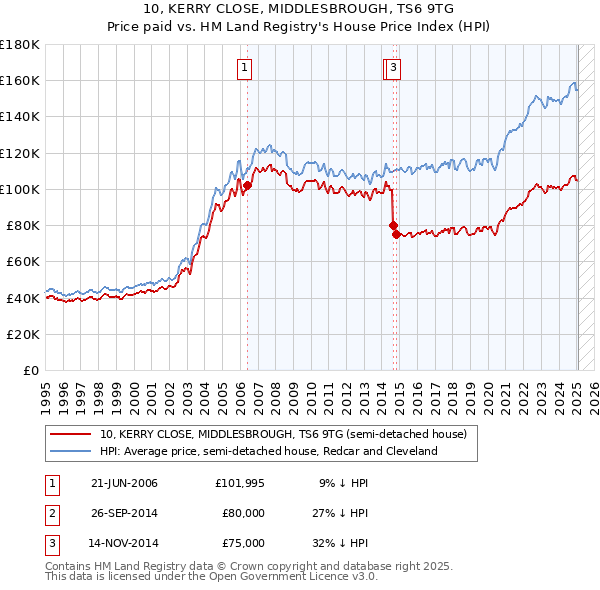 10, KERRY CLOSE, MIDDLESBROUGH, TS6 9TG: Price paid vs HM Land Registry's House Price Index