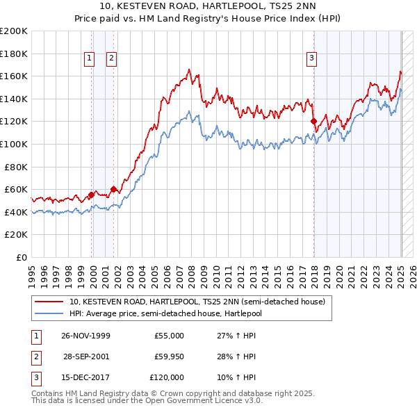 10, KESTEVEN ROAD, HARTLEPOOL, TS25 2NN: Price paid vs HM Land Registry's House Price Index