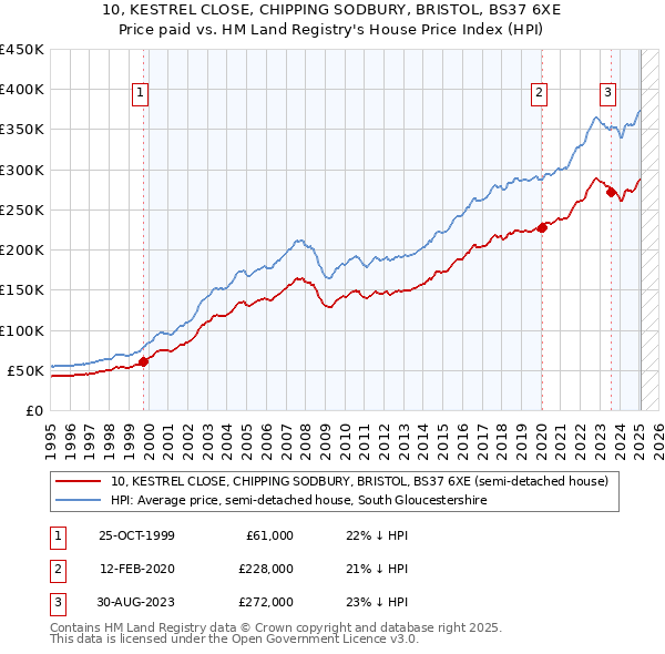 10, KESTREL CLOSE, CHIPPING SODBURY, BRISTOL, BS37 6XE: Price paid vs HM Land Registry's House Price Index