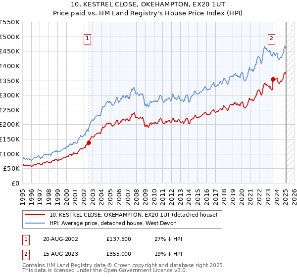 10, KESTREL CLOSE, OKEHAMPTON, EX20 1UT: Price paid vs HM Land Registry's House Price Index