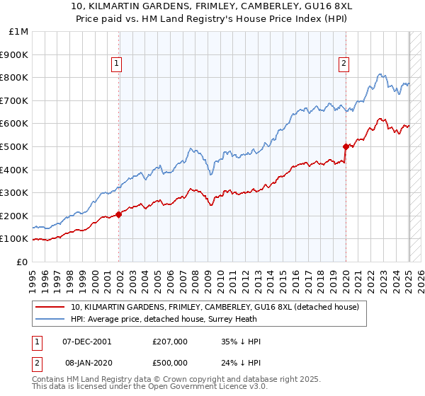 10, KILMARTIN GARDENS, FRIMLEY, CAMBERLEY, GU16 8XL: Price paid vs HM Land Registry's House Price Index