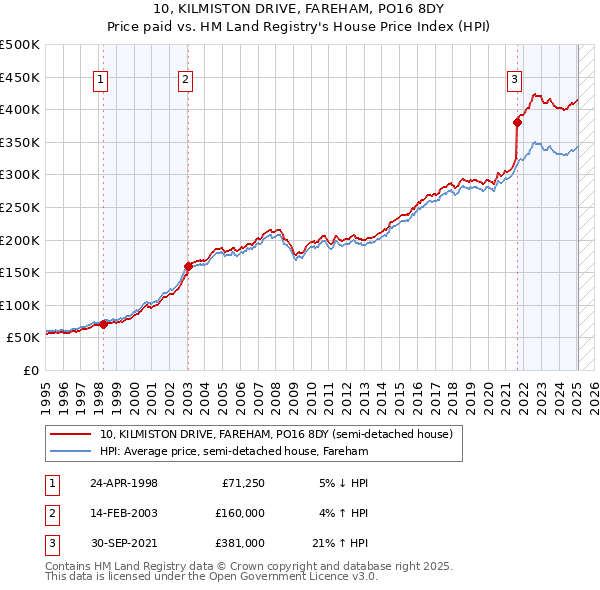 10, KILMISTON DRIVE, FAREHAM, PO16 8DY: Price paid vs HM Land Registry's House Price Index