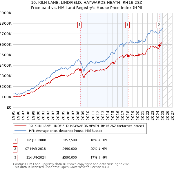 10, KILN LANE, LINDFIELD, HAYWARDS HEATH, RH16 2SZ: Price paid vs HM Land Registry's House Price Index