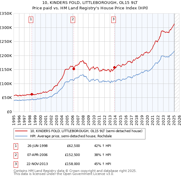 10, KINDERS FOLD, LITTLEBOROUGH, OL15 9LT: Price paid vs HM Land Registry's House Price Index