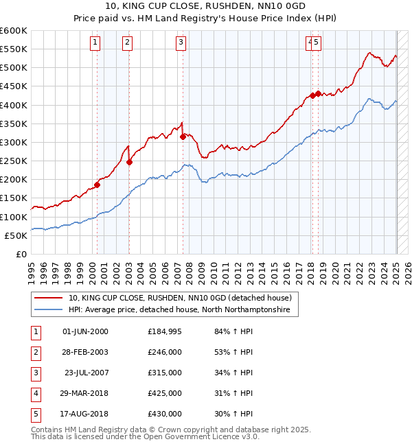 10, KING CUP CLOSE, RUSHDEN, NN10 0GD: Price paid vs HM Land Registry's House Price Index