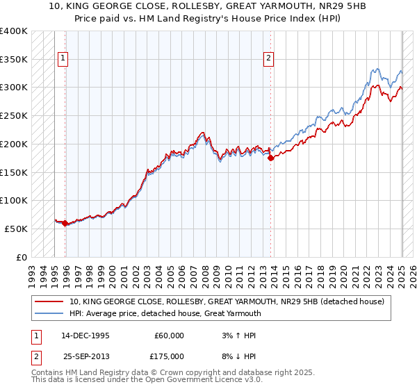 10, KING GEORGE CLOSE, ROLLESBY, GREAT YARMOUTH, NR29 5HB: Price paid vs HM Land Registry's House Price Index