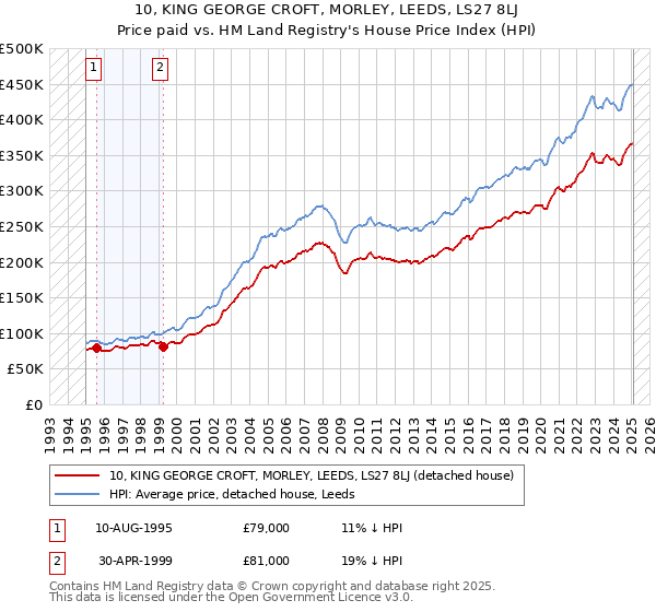 10, KING GEORGE CROFT, MORLEY, LEEDS, LS27 8LJ: Price paid vs HM Land Registry's House Price Index