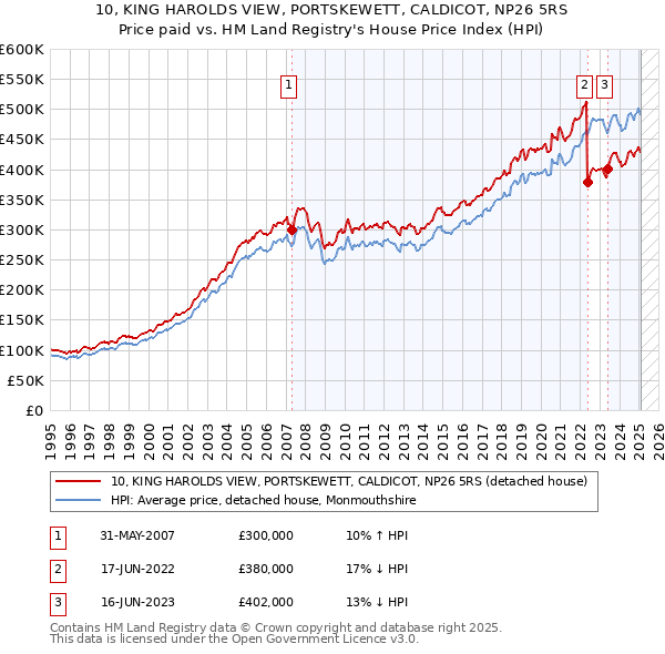 10, KING HAROLDS VIEW, PORTSKEWETT, CALDICOT, NP26 5RS: Price paid vs HM Land Registry's House Price Index