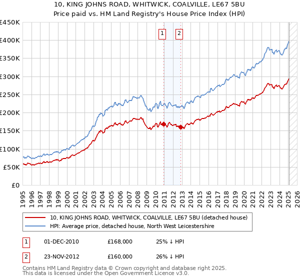10, KING JOHNS ROAD, WHITWICK, COALVILLE, LE67 5BU: Price paid vs HM Land Registry's House Price Index
