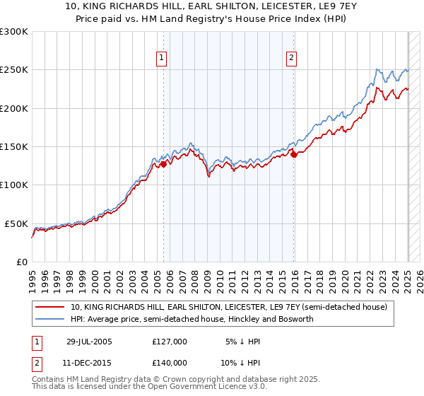 10, KING RICHARDS HILL, EARL SHILTON, LEICESTER, LE9 7EY: Price paid vs HM Land Registry's House Price Index