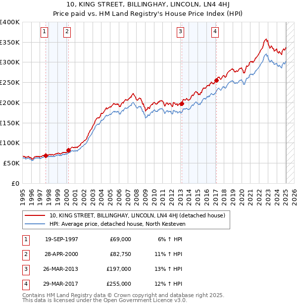 10, KING STREET, BILLINGHAY, LINCOLN, LN4 4HJ: Price paid vs HM Land Registry's House Price Index