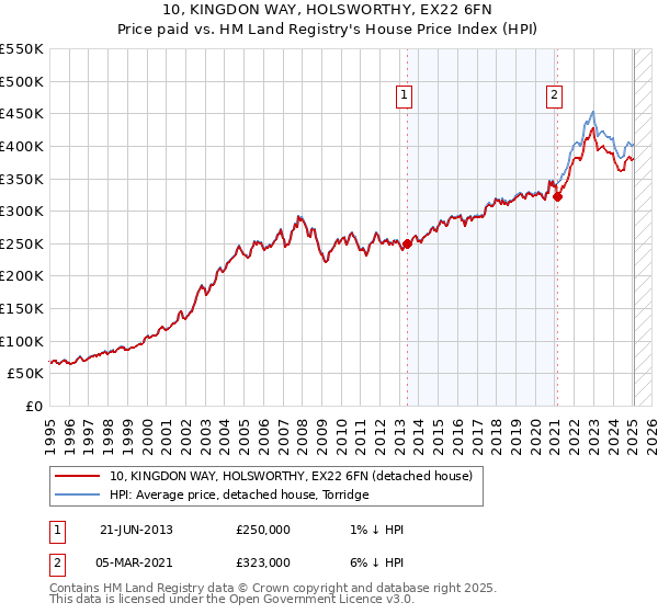 10, KINGDON WAY, HOLSWORTHY, EX22 6FN: Price paid vs HM Land Registry's House Price Index