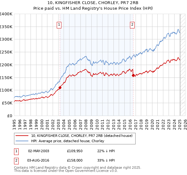 10, KINGFISHER CLOSE, CHORLEY, PR7 2RB: Price paid vs HM Land Registry's House Price Index