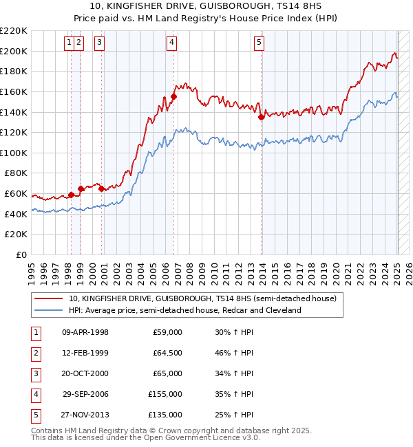 10, KINGFISHER DRIVE, GUISBOROUGH, TS14 8HS: Price paid vs HM Land Registry's House Price Index