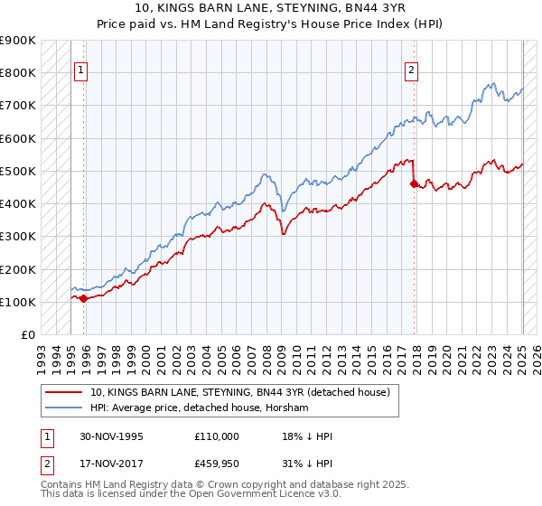 10, KINGS BARN LANE, STEYNING, BN44 3YR: Price paid vs HM Land Registry's House Price Index