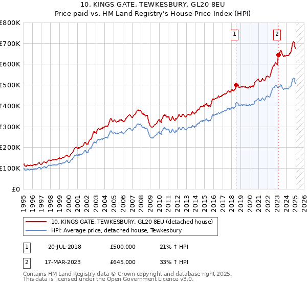 10, KINGS GATE, TEWKESBURY, GL20 8EU: Price paid vs HM Land Registry's House Price Index