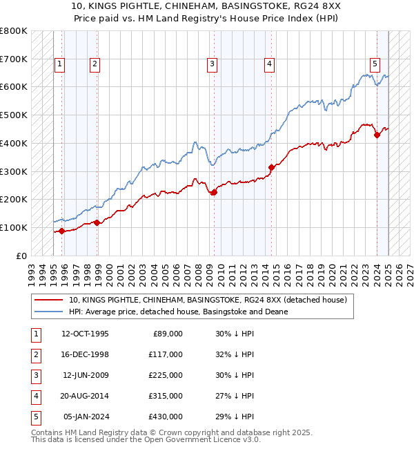 10, KINGS PIGHTLE, CHINEHAM, BASINGSTOKE, RG24 8XX: Price paid vs HM Land Registry's House Price Index