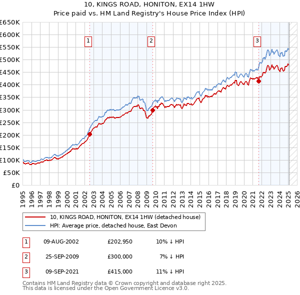 10, KINGS ROAD, HONITON, EX14 1HW: Price paid vs HM Land Registry's House Price Index