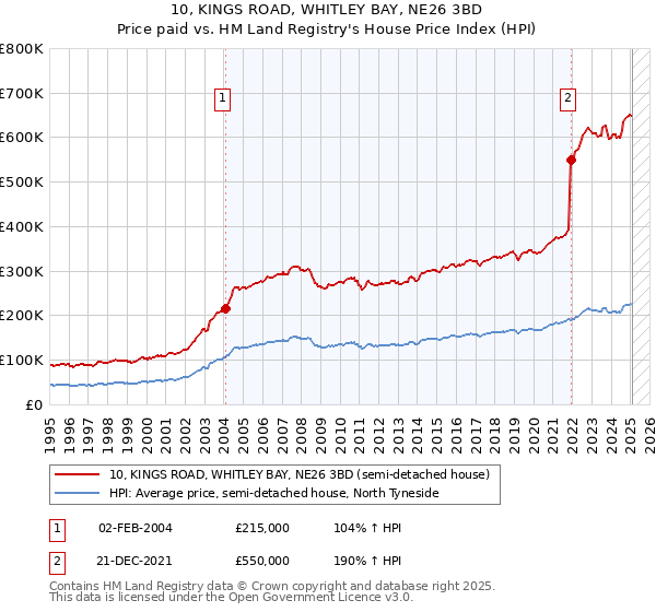 10, KINGS ROAD, WHITLEY BAY, NE26 3BD: Price paid vs HM Land Registry's House Price Index