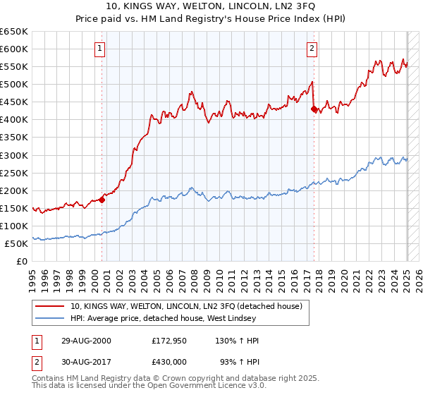 10, KINGS WAY, WELTON, LINCOLN, LN2 3FQ: Price paid vs HM Land Registry's House Price Index