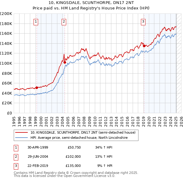 10, KINGSDALE, SCUNTHORPE, DN17 2NT: Price paid vs HM Land Registry's House Price Index