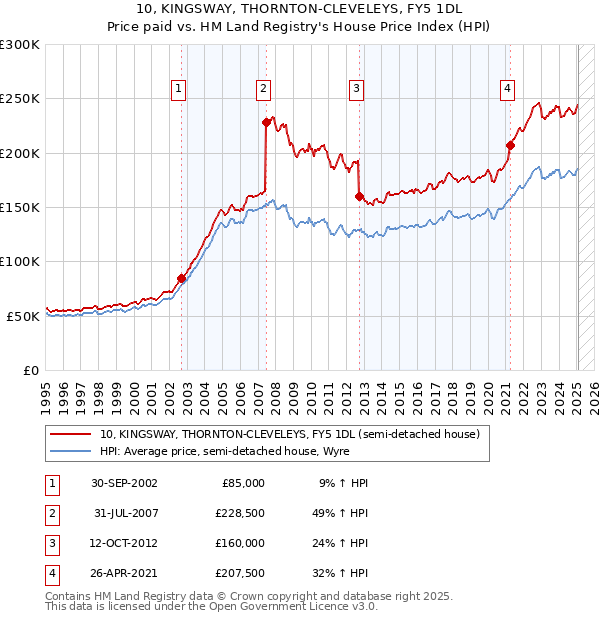 10, KINGSWAY, THORNTON-CLEVELEYS, FY5 1DL: Price paid vs HM Land Registry's House Price Index
