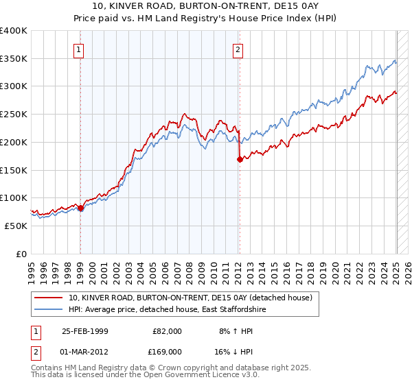 10, KINVER ROAD, BURTON-ON-TRENT, DE15 0AY: Price paid vs HM Land Registry's House Price Index