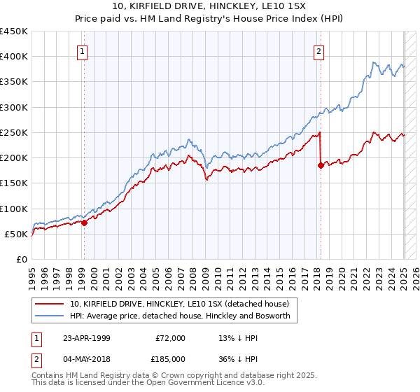 10, KIRFIELD DRIVE, HINCKLEY, LE10 1SX: Price paid vs HM Land Registry's House Price Index