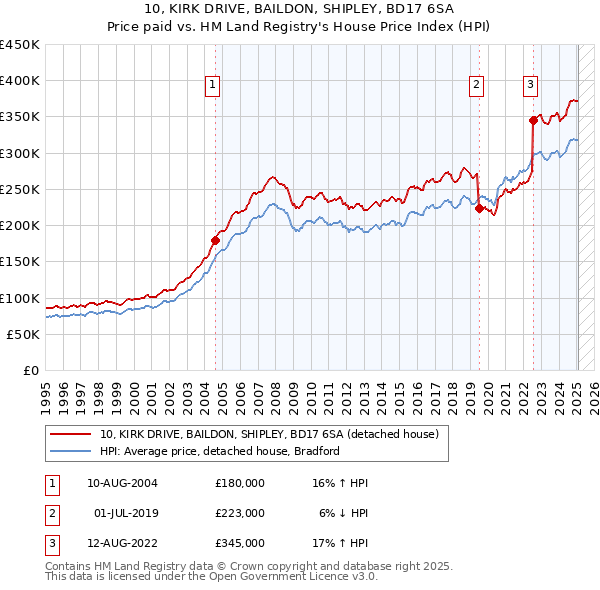 10, KIRK DRIVE, BAILDON, SHIPLEY, BD17 6SA: Price paid vs HM Land Registry's House Price Index