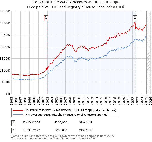 10, KNIGHTLEY WAY, KINGSWOOD, HULL, HU7 3JR: Price paid vs HM Land Registry's House Price Index
