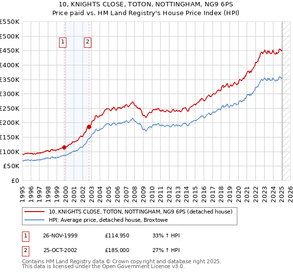 10, KNIGHTS CLOSE, TOTON, NOTTINGHAM, NG9 6PS: Price paid vs HM Land Registry's House Price Index