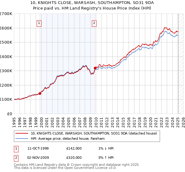 10, KNIGHTS CLOSE, WARSASH, SOUTHAMPTON, SO31 9DA: Price paid vs HM Land Registry's House Price Index