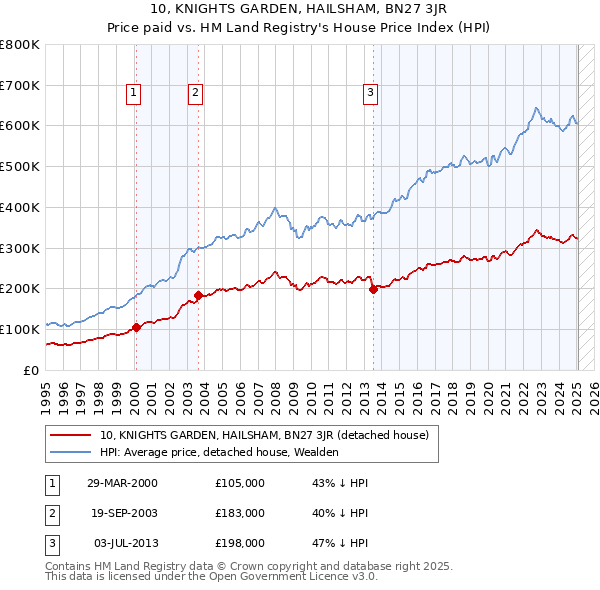 10, KNIGHTS GARDEN, HAILSHAM, BN27 3JR: Price paid vs HM Land Registry's House Price Index