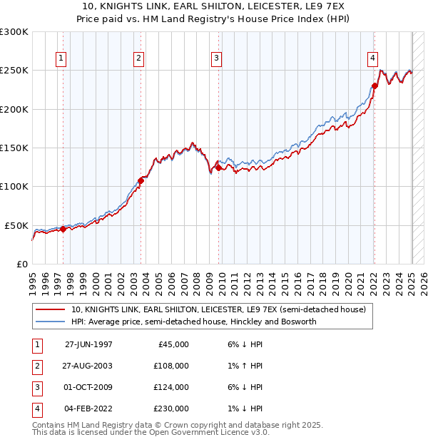 10, KNIGHTS LINK, EARL SHILTON, LEICESTER, LE9 7EX: Price paid vs HM Land Registry's House Price Index